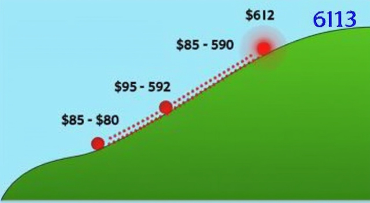 AI generated image by FLUX.1-pro: A colorful illustration of a green hillside with a red ball partway down the slope. The hill starts high on the left (labeled "$613") and descends to the right with small bumps along the way. The first bump is labeled "$595-$596," followed by another bump at "$590-$592." The red ball is currently positioned at the "$585-$580" area, which is another small ridge in the hill.
A dotted red line traces the ball's path from the top of the hill ($613) down to its current position, showing its downward trajectory. The ball appears slightly glowing or pulsing, suggesting it's still in motion rather than settled.